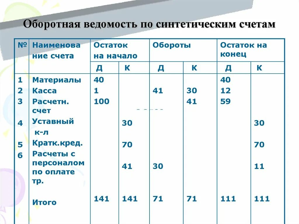 Таблица оборотной ведомости. Оборотная ведомость по синтетическим. Оборотная ведомость по счетам синтетического учета. Оборотные ведомости по синтетическим и аналитическим счетам. Простая оборотная ведомость по синтетическим счетам.