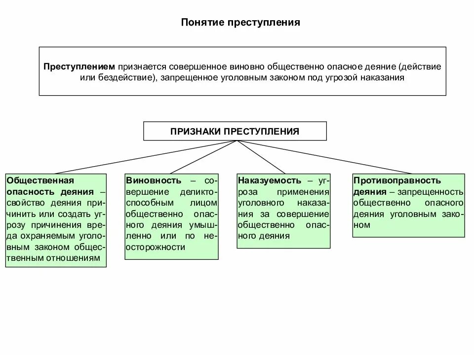 Какие виды преступлений вам известны. Понятие признаки и категории преступлений схема.