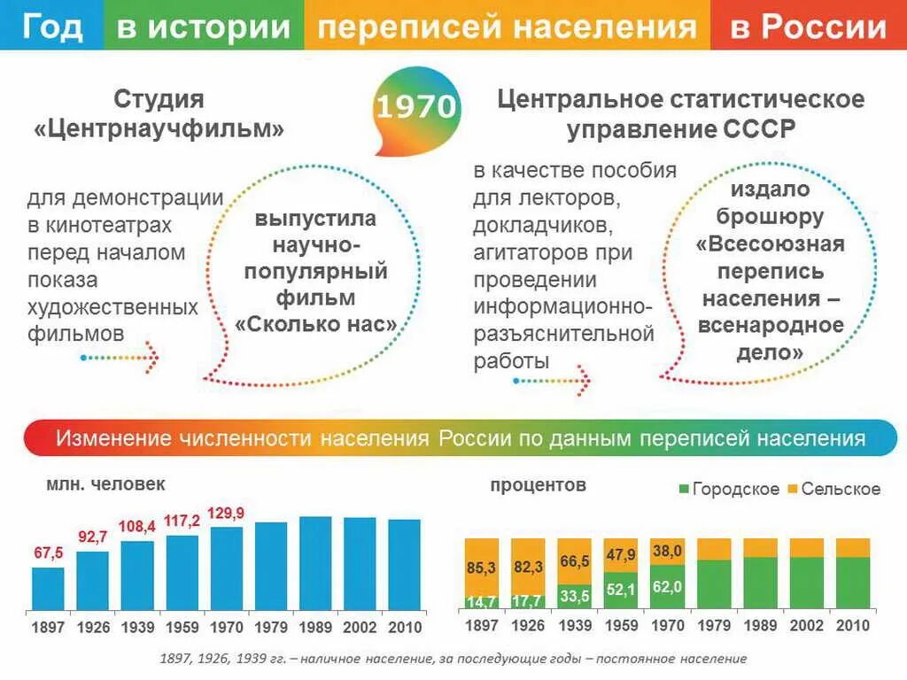 Данные переписи россии 2021. Перепись населения. Перепись населения 2021. Перепись в России. Перепись населения 2021 в России.