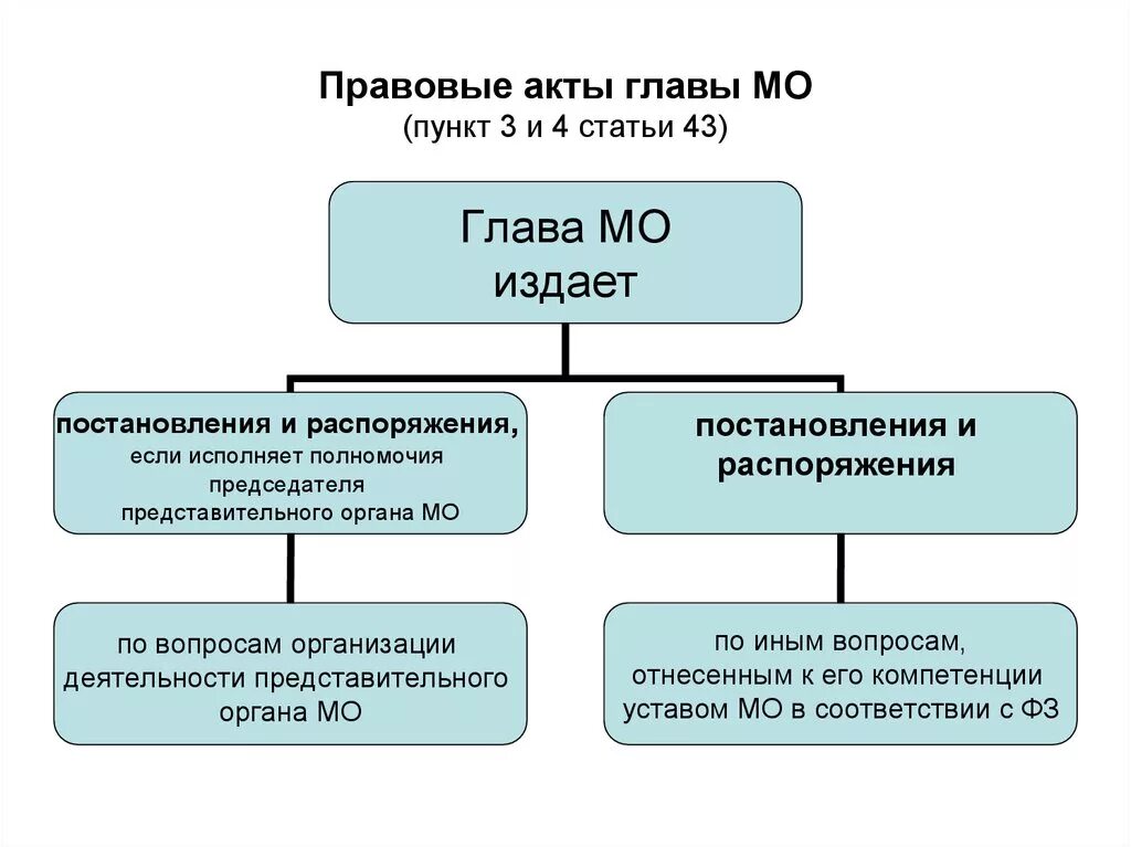 Правовые акты. Муниципальные правовые акты схема. Правовые акты главы местной администрации. Акты главы муниципального образования. Принимает постановления и распоряжения