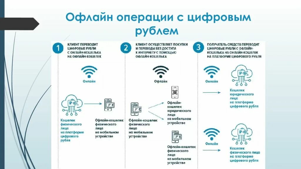 Проценты на цифровой рубль. Концепция цифрового рубля. Цифровизация рубля. Цифровой рубль. Офлайн операции с цифровым рублем.