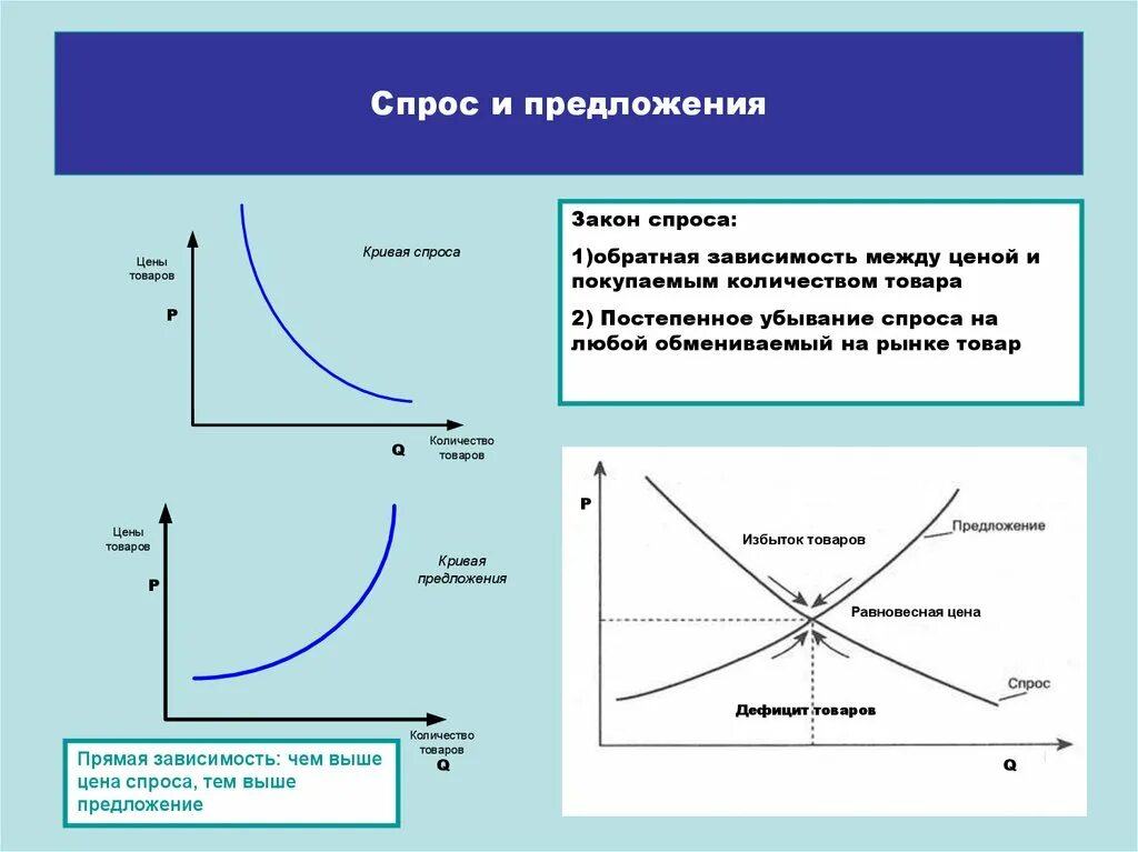 Закон спроса и предложения товаров. Кривая спроса и предложения. закон спроса и предложения. кривая спроса и преджл. кривая спроса и предложения в экономике.