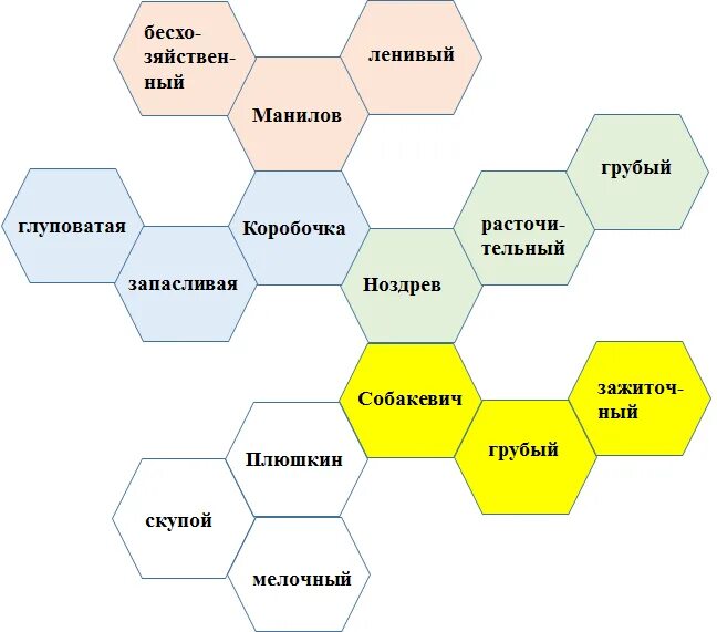 Технология сота