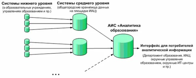 Уровни аналитика данных. Аис аналитика. системный аналитик схемы. инструменты системного аналитика. системной аналитики схема.
