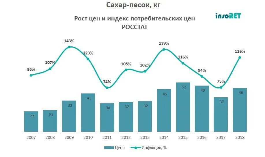 Рост инфляции в России за последние 10 лет. Динамика роста цен на сахар по годам. Динамика инфляции России 2020-2022. График роста инфляции за последние 10 лет в России.