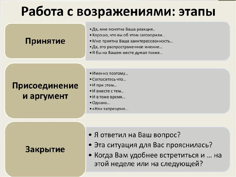 Работа с возражениями в продажах скрипты. Скрипты продаж для менеджеров работа с возражениями. Как работать с возражениями клиентов. Алгоритм работы с возражениями клиента. 5 этапов менеджера