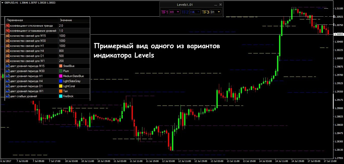 Levels индикатор для мт4. Индикатор форекс уровни поддержки и сопротивления. Индикатор уровней mt4. Индикатор уровни поддержки для мт5.