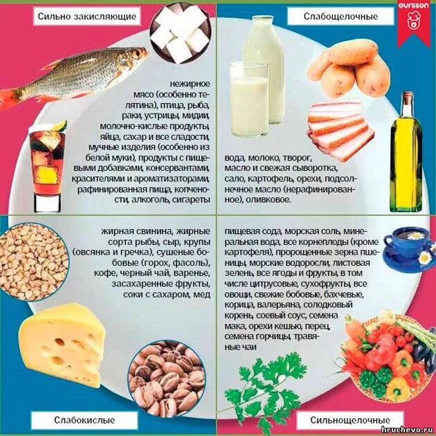 Фрукты повышающие кислотность. Таблица кислых и щелочных продуктов питания. Список продуктов кислых и щелочных. Продукты закисляющие организм. Щелочная еда список продуктов.