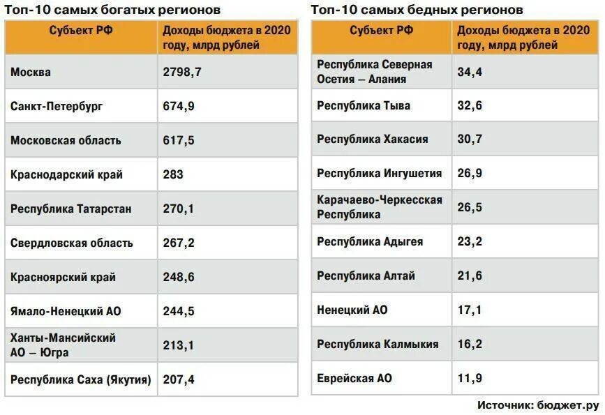 Богатые субъекты россии. Самая бедная область в России 2021. Самые бедные регионы России 2021. Самые богатые субъекты РФ. Самые богатые регионы России 2021.