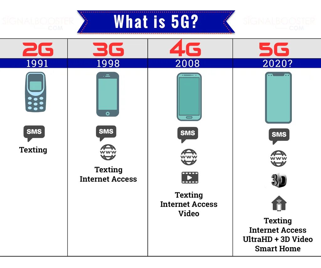 Против 4g. Частотные диапазоны 2g 3g 4g 5g 6g. Технологии сотовой связи 2g 3g 4g. Диапазон у 3g 4g и 5g. Частота 5g сетей.