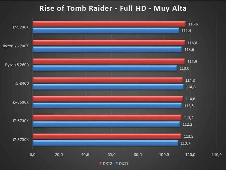 Латентность оперативной памяти. Видеокарта rdx 6700k. Intel i7 9700k. Ryzen 7 2700x. 6700k vs 5600x.