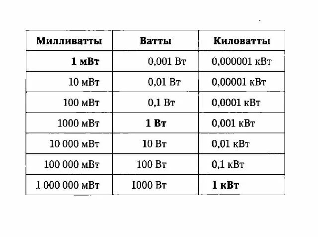 Чему равен квт ч. Сколько в 1 вате КВТ. В одном КВТ сколько Вт. Мощность ватт перевести в КВТ. 1 КВТ сколько ватт.