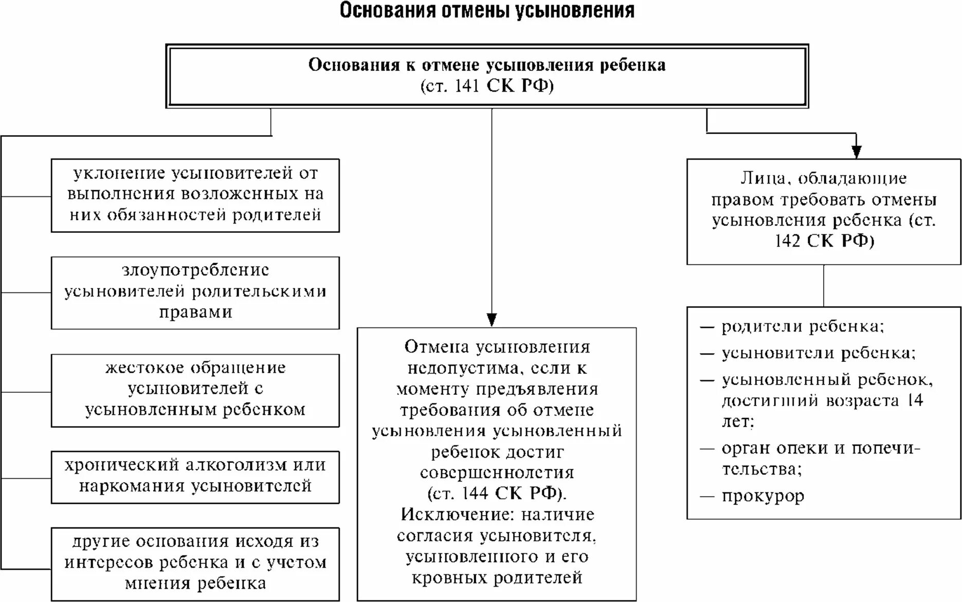 Порядок усыновления ребенка схема. Правовые основания отмены усыновления. Основание для отмены удочерения. Порядок основания установления усыновления. Установление усыновления (удочерения) ребенка схема.