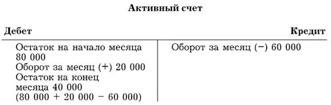 Сальдо на конец месяца. Остаток на начало месяца. Как понять сальдо на начало месяца. Как рассчитать сальдо на конец месяца. Начисление на остаток по счету