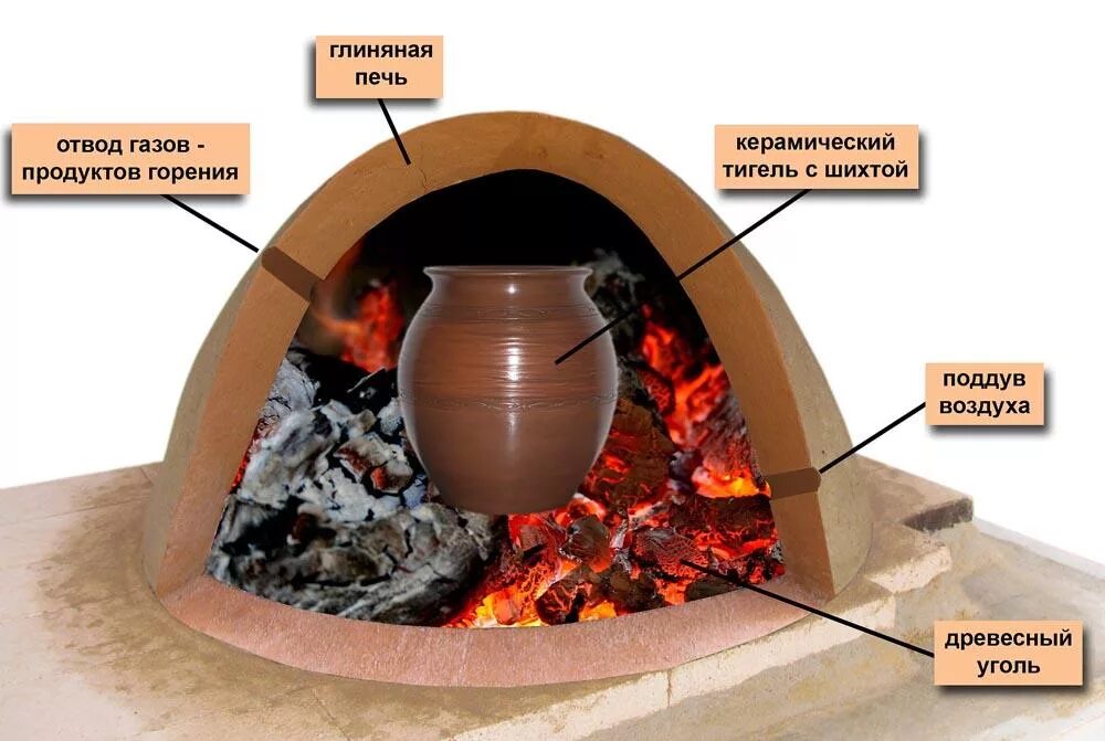 Сколько печь глину. Плавильные печи для меди древность. индийская печь для тигельной плавки древняя. древняя печь для обжига керамики. горн в плавильной печи.