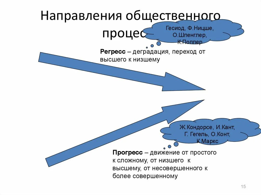 Прогресс направление общественного. Направленность социального процесса. Направления общественного процесса. Общественный процесс направления общественного процесса. Формы общественного процесса.