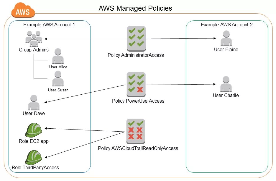 Варианты user. Identity and access Management iam AWS. AWS Policies. Identity and access Management (iam). Aws882.