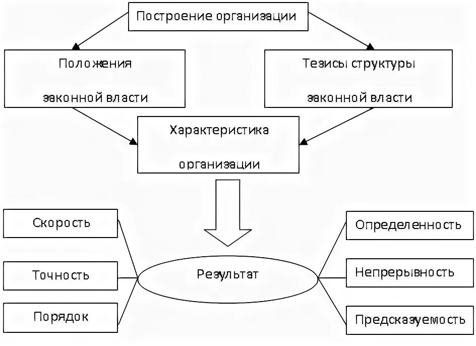 Модели теорий организаций. Концепция бюрократической организации м.Вебера. Бюрократическая теория организации м Вебера. Теория бюрократии Вебера схема. Бюрократическая теория организации Макса Вебера.