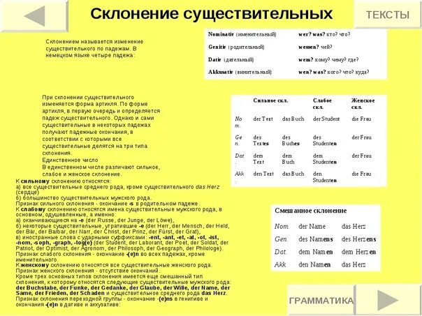 Сильная слабая текст. Склонение имён существительных в немецком языке таблица. Склонение существительных таблица немецкий. Слабое склонение существительных в немецком языке. Типы склонения существительных в немецком языке.