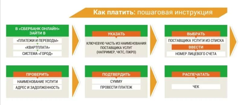 Платежи ЖКХ Сбербанк. Оплата коммунальных услуг Сбербанк. Как оплатить за коммунальные услуги через интернет.