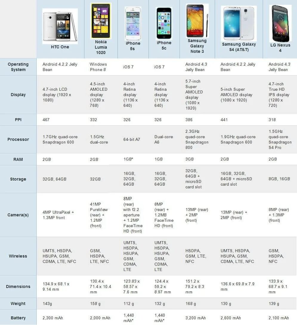 Характеристики смартфонов как выбрать. Iphone 5 характеристики таблица. айфон 5 параметры характеристики. ттх айфона 5с. айфон 5 се характеристики описание.