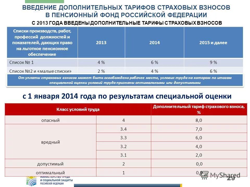 Дополнительных страховых взносах на накопительную
