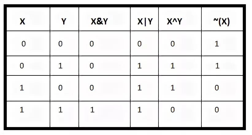Таблица истинности в питоне. 32 битный конвертер. Xor c++. Bitwise and таблица. Bit operations.