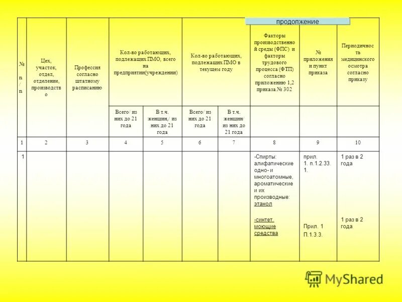 Список вредных факторов для медосмотра по профессии. 29н вредные факторы по профессиям. Вредные факторы для медосмотра по профессии. Список вредных факторов для медосмотра по профессии. 29н вредные факторы по профессиям.
