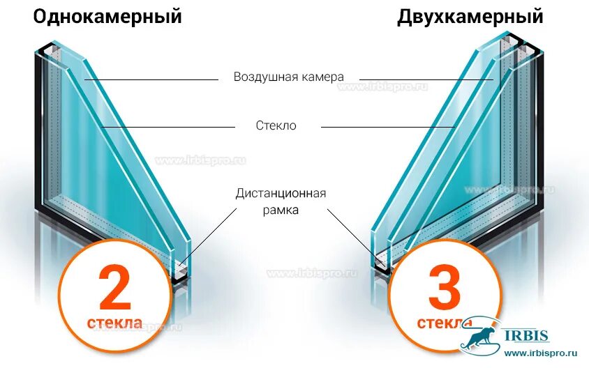 Стекло 2. Однокамерный стеклопакет 24 мм. стеклопакет однокамерный 20 мм. однокамерный и двухкамерный стеклопакет. однокамерный стеклопакет 24мм формула.