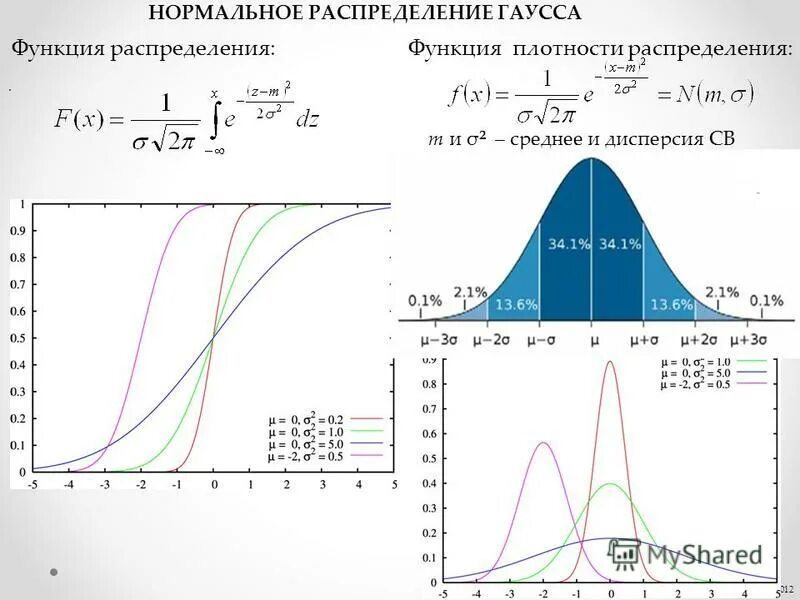 Нормальный закон распределения дисперсия нормального распределения. Кривая нормального распределения график. Функция распределения случайной величины Гаусса. Функция плотности вероятности Лапласа. Функция Гаусса нормальное распределение.