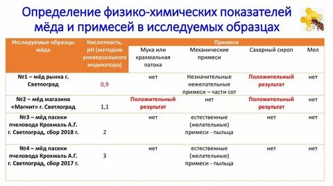 Определение физико химических показателей
