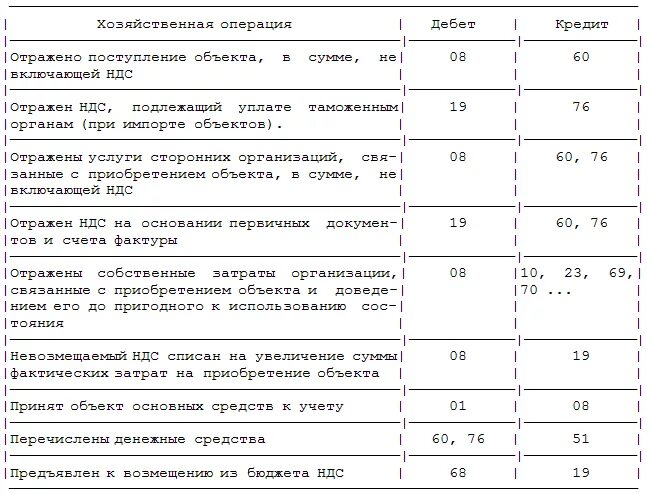 Таблица 2.1. Хозяйственные операции по учету основных средств.. Бух проводки по учету основных средств таблица. Таблица бухгалтерских проводок по учету основных средств. Таблица проводок для основных средств.