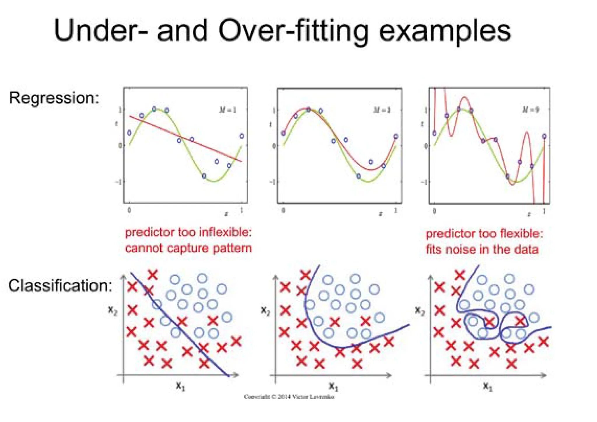 Regression guidelines for the supporting. Underfitting and overfitting. regression analysis. overfitting linear regression. переобучение модели в машинном обучении.