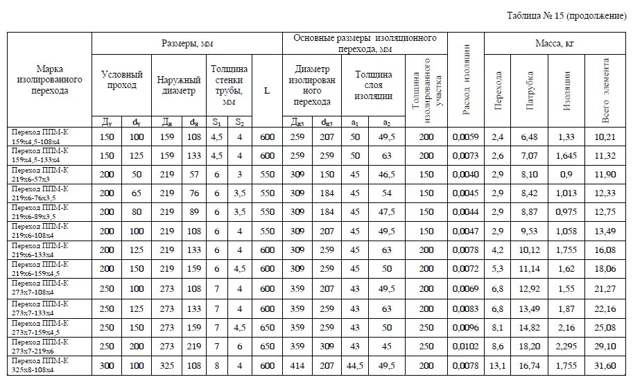 Труба 159 толщина стенки. Толщина изоляции для трубопровода диаметр 50 мм. Диаметр трубы ППУ изоляции Ду 100 мм. Отвод ППУ изоляции 159. Толщина ППУ изоляция для труб 133х5.