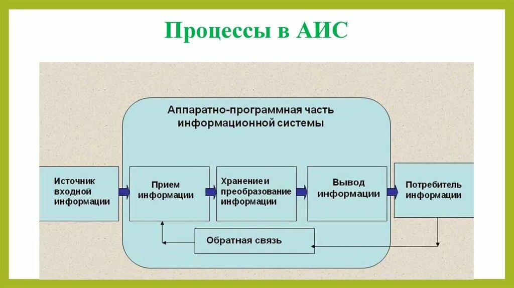 Процессы аис