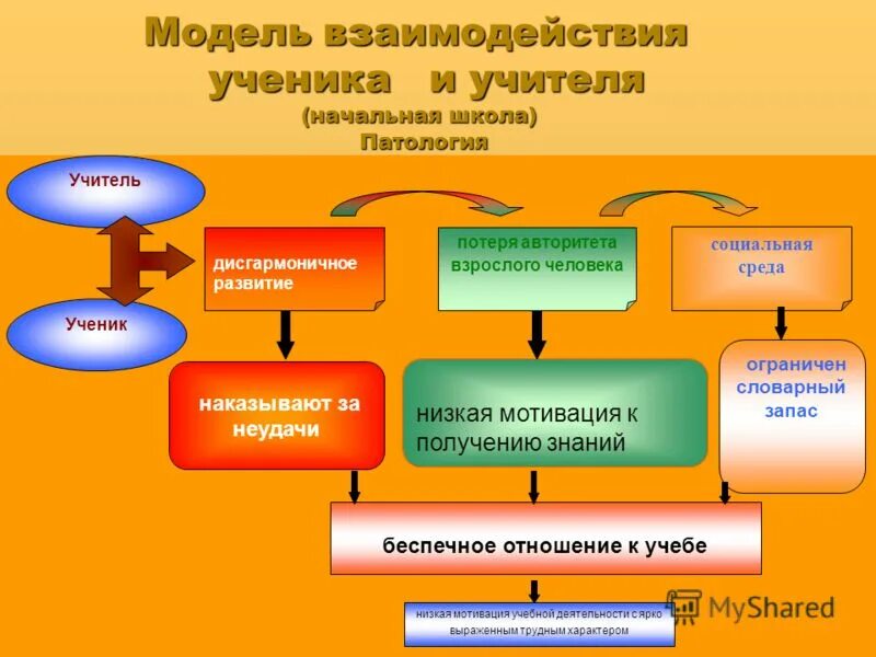 Модели взаимодействия педагога