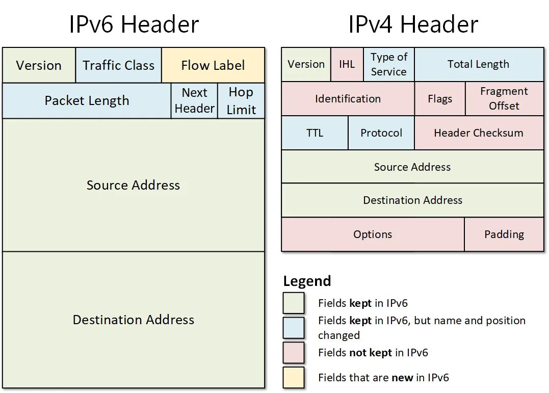 Протокол ipv4. Заголовок ipv4 и ipv6. ipv4 header. фрейм ipv4. хедер ipv4.
