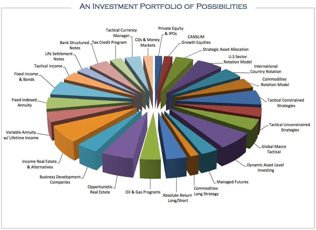 Asset portfolio. Investment portfolio. invest portfolio. диверсификация ценных бумаг. portfolio international investments.