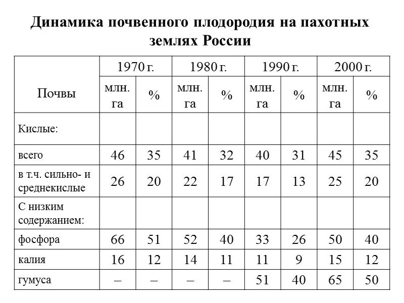 Регионы россии по степени уменьшения естественного плодородия. Динамика почвенного плодородия. Показатели плодородия почвы таблица. Снижение плодородия почв. Таблица плодородности почв России.