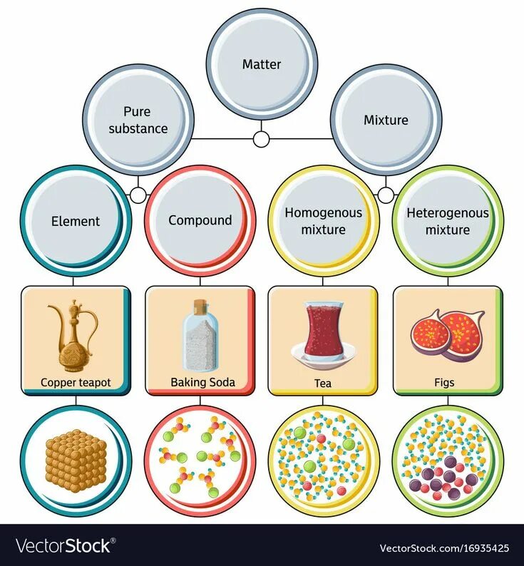 Mixture properties. Matter- pure substances and mixtures. pure substance в химии. classification of matter. heterogeneous mixture.