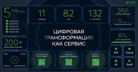 Цифровые сервисы сбера
