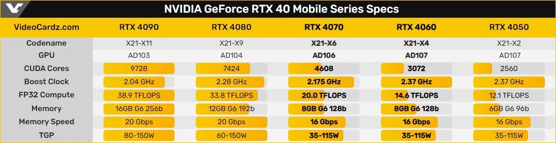 RTX 4060 mobile. RTX 4090 mobile. RTX 4080 mobile. RTX 4070 mobile. Rtx 4050 сравнение