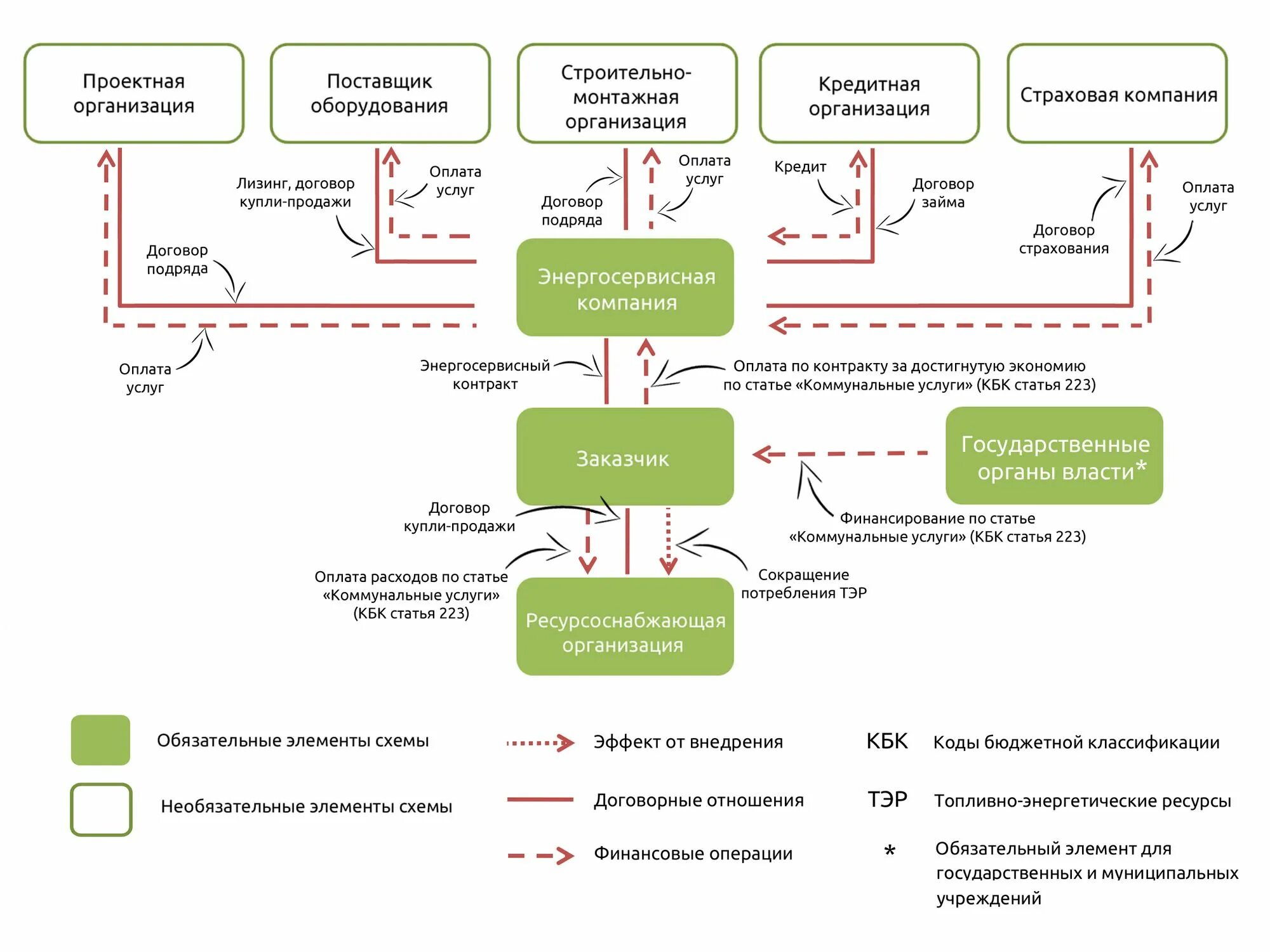 Обс счет это. Договорная схема. Схема работы контракта. Схема сервисного контракта. Этапы выполнения госконтракта.