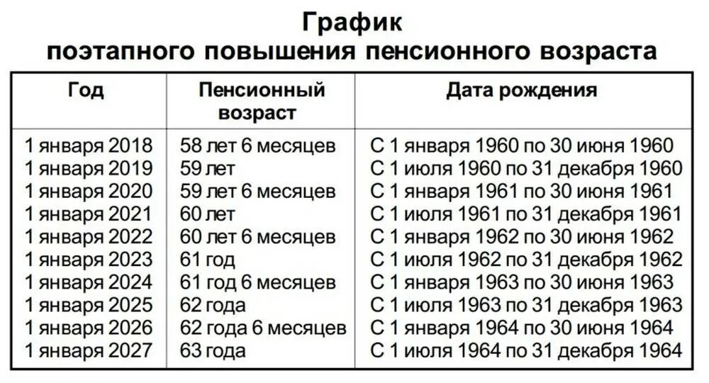 Пенсии 30 декабря. Таблица возрастов выхода на пенсию. Таблица увлечение пенсионного возраста. Повышение пенсионного возраста по годам рождения таблица. Таблица прибавки пенсионного возраста по годам.