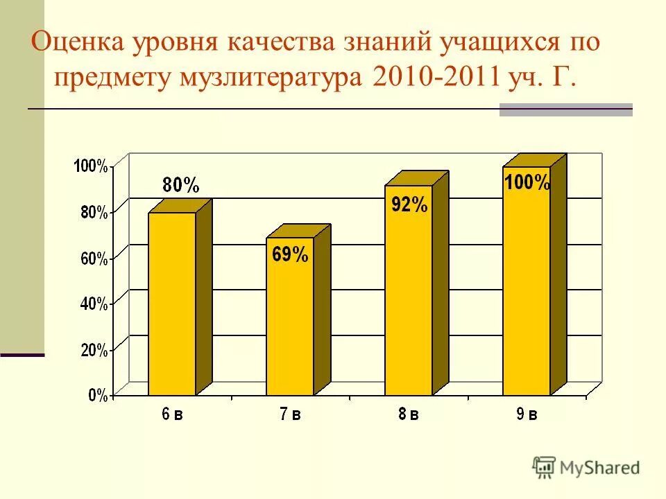 Степень обученности учащихся. Уровни качества знаний учащихся по фгос. Достижения учеников. Формула качества знаний и степени обученности. Уровень успеваемости учащихся.