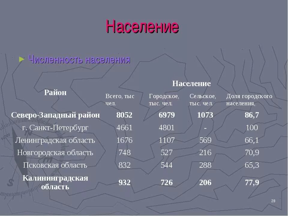 Размещение населения северо западного района. Численность населения северо западного экономического района. Население северо-западного района россии. Особенности населения европейского северо запада. Население северо запада.