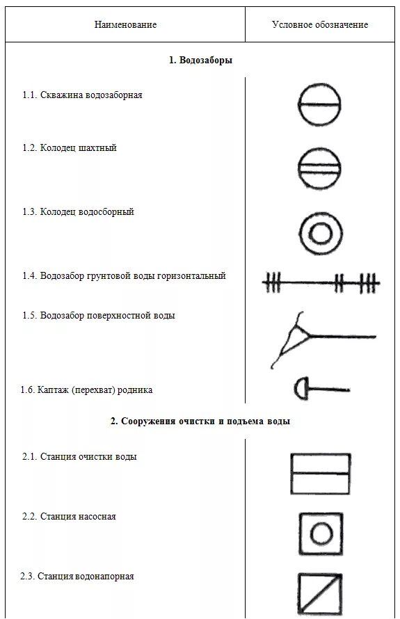 Обозначение колодца на схеме водопровода. Обозначение люков колодцев на схеме. Как обозначаются колодцы на чертежах. Обозначение водопроводных колодцев на чертежах.