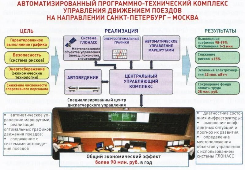 Что является основой движения поездов. Автоматическая система управления движением поездов. Отдел организации движения поездов. Системы управления безопасностью движения поездов. Система автоведения метро.