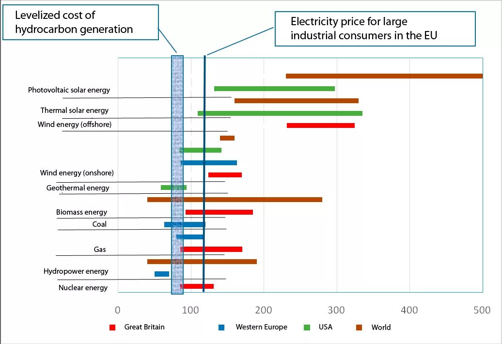 Затраты на производство энергии. Себестоимость электроэнергии по видам генерации в мире. Сравнительная статистика видов генерации электроэнергии. Себестоимость выработки электроэнергии в России. Стоимость электроэнергии для производства.