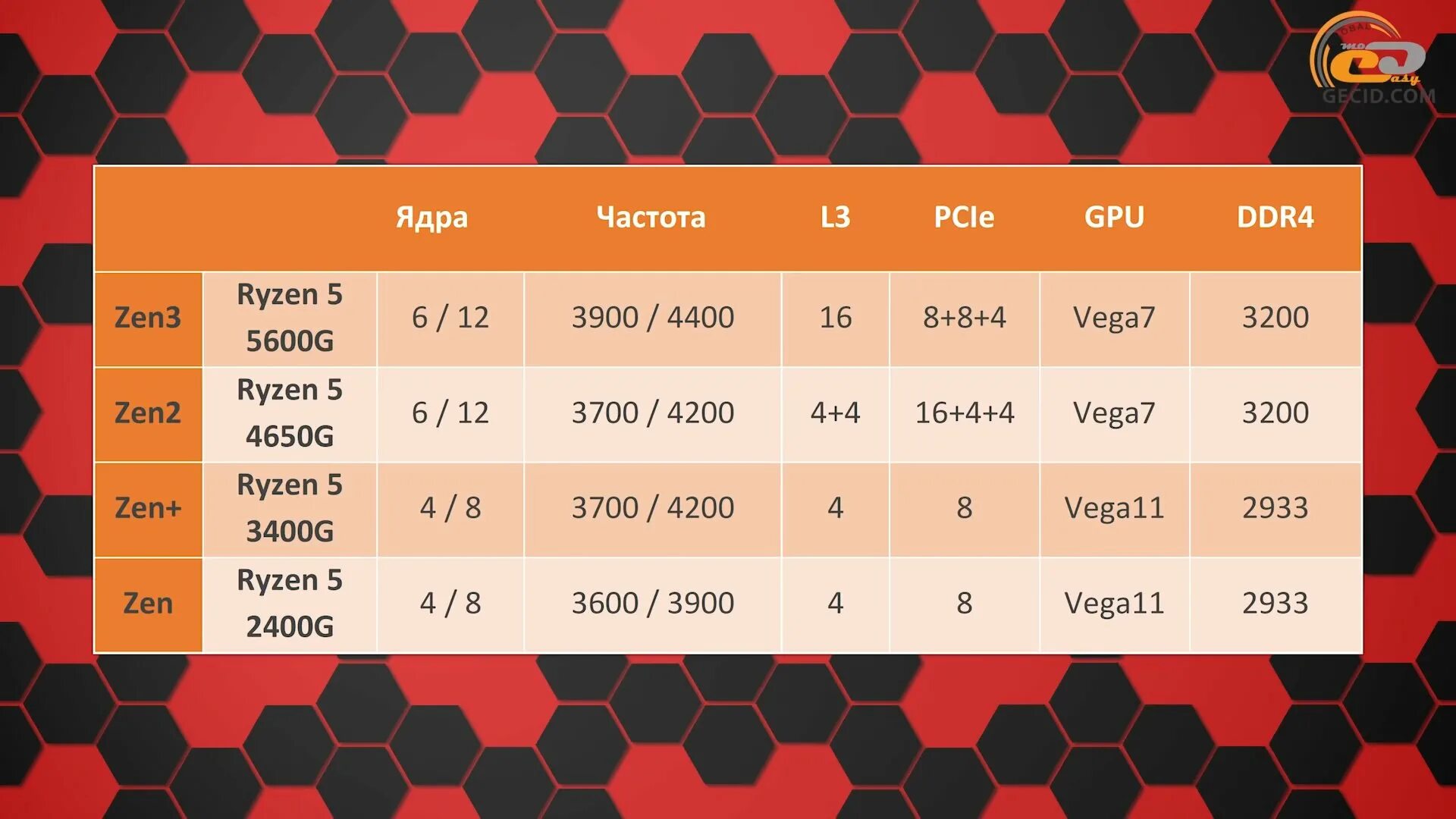 5600g vs 5600x. Ryzen 5 5600. Ryzen r5 5600g. Видеокарта в Ryzen 5600g. Ryzen 5 5600x характеристики.